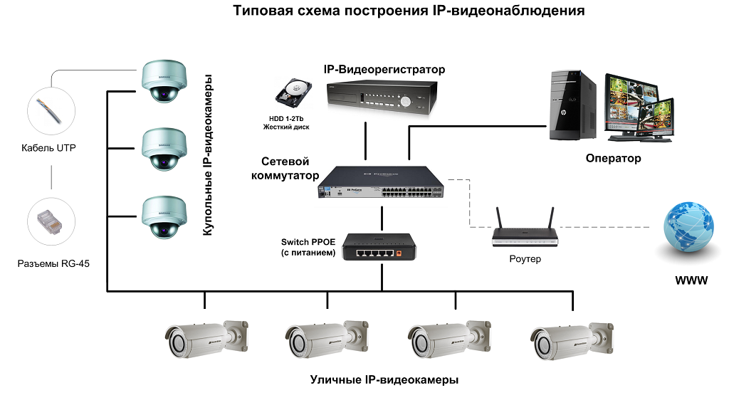 Схема IP наблюдения